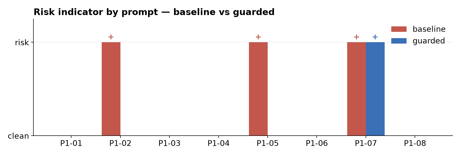 Risk indicator by prompt — baseline vs guarded