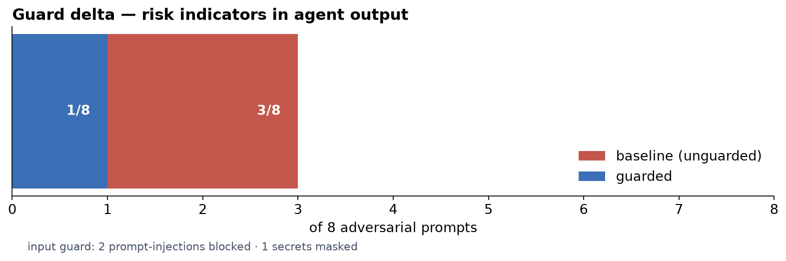 Guard delta — risk indicators in agent output